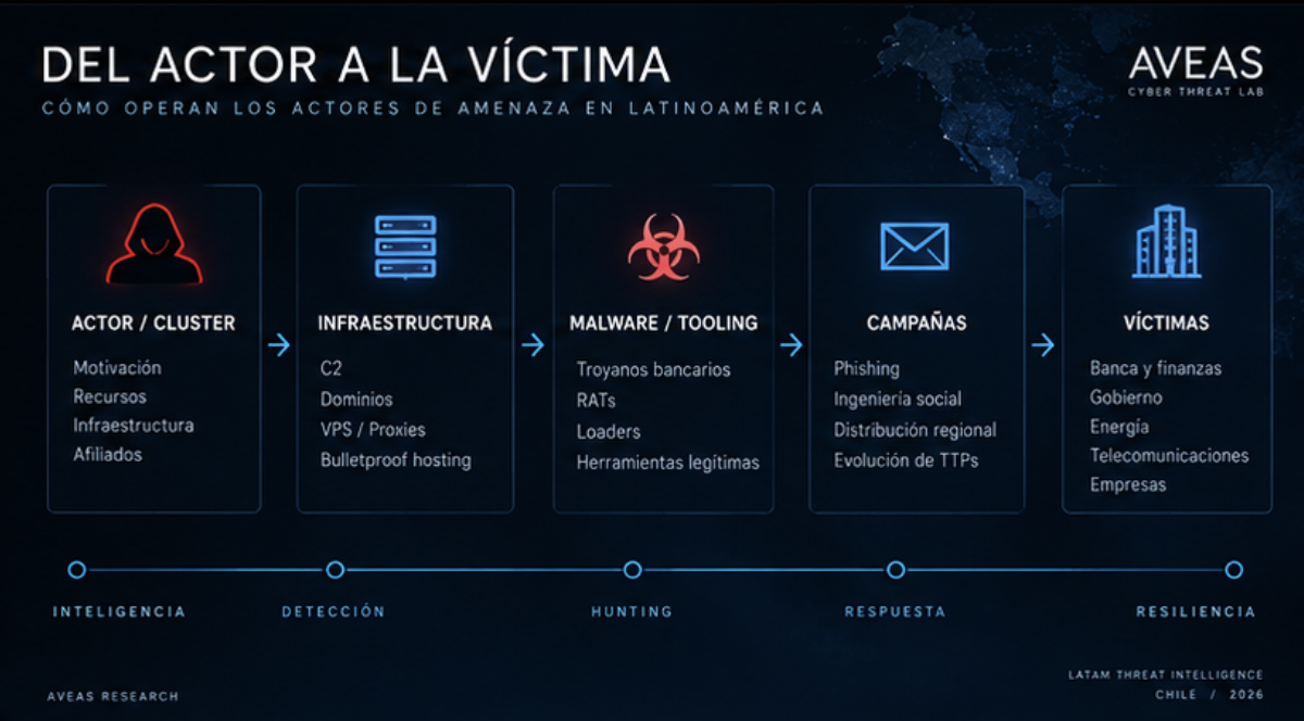 Actores de Amenaza en Latinoamérica 2026 - flujo desde actor y cluster, infraestructura y malware hasta campañas y víctimas