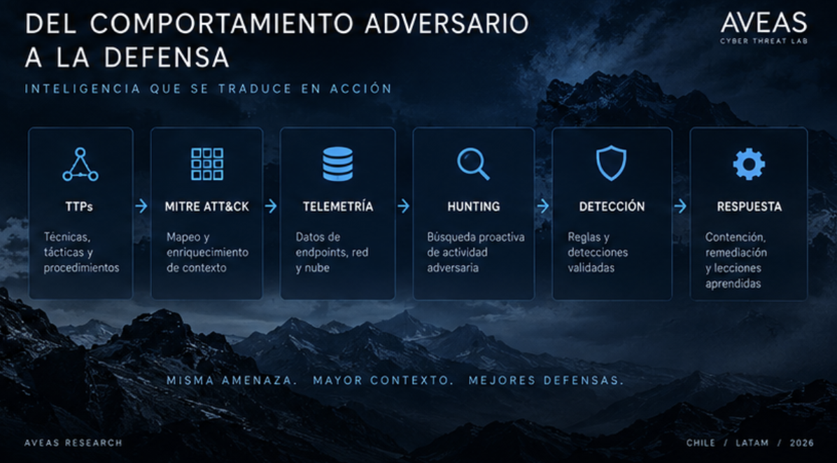 Actores de Amenaza en Latinoamérica 2026 - transformación de TTPs y comportamiento adversario en threat hunting, detección y respuesta defensiva