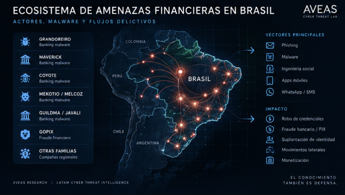 Actores de Amenaza en Latinoamérica 2026 - ecosistema de amenazas financieras en Brasil, malware bancario y fraude regional