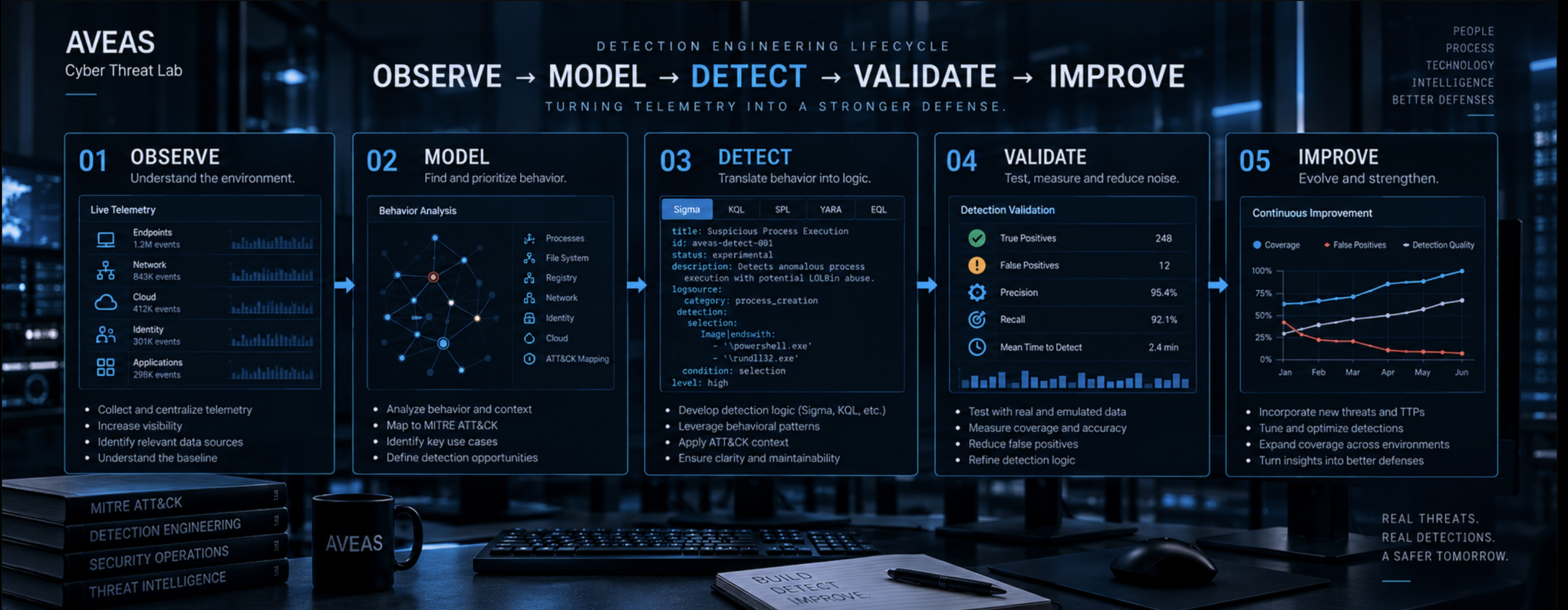 Lifecycle de Detection Engineering de AVEAS