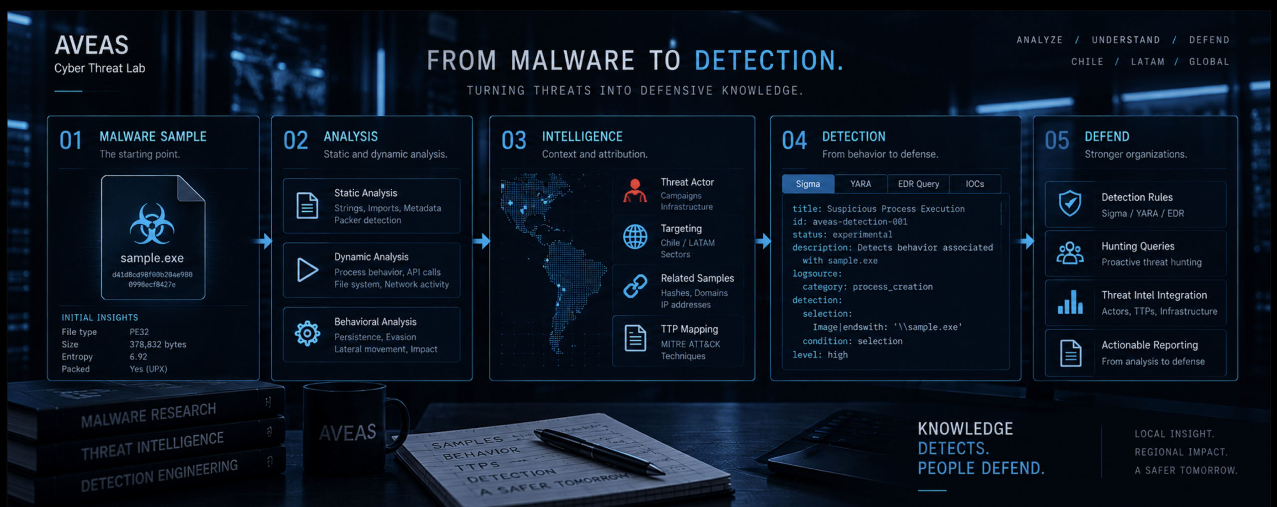 Flujo de Malware Research a Detection Engineering de AVEAS