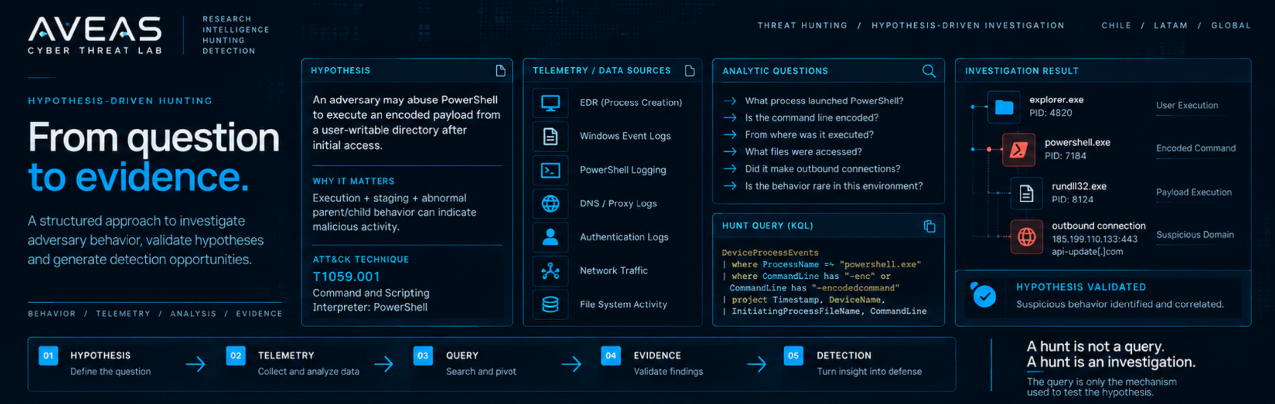 Flujo de Threat Hunting basado en hipótesis de AVEAS, desde la hipótesis y telemetría hasta la query y la evidencia