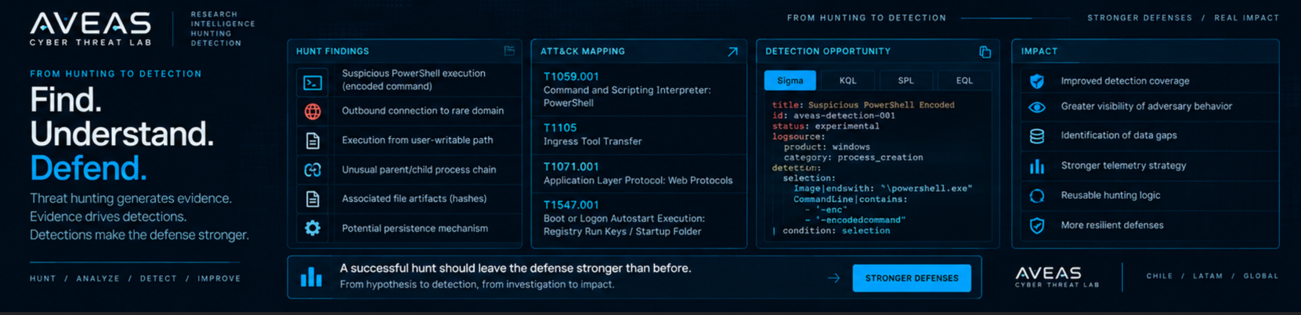 Visualización de AVEAS mostrando hallazgos de Threat Hunting transformados en Detection Engineering y capacidades defensivas