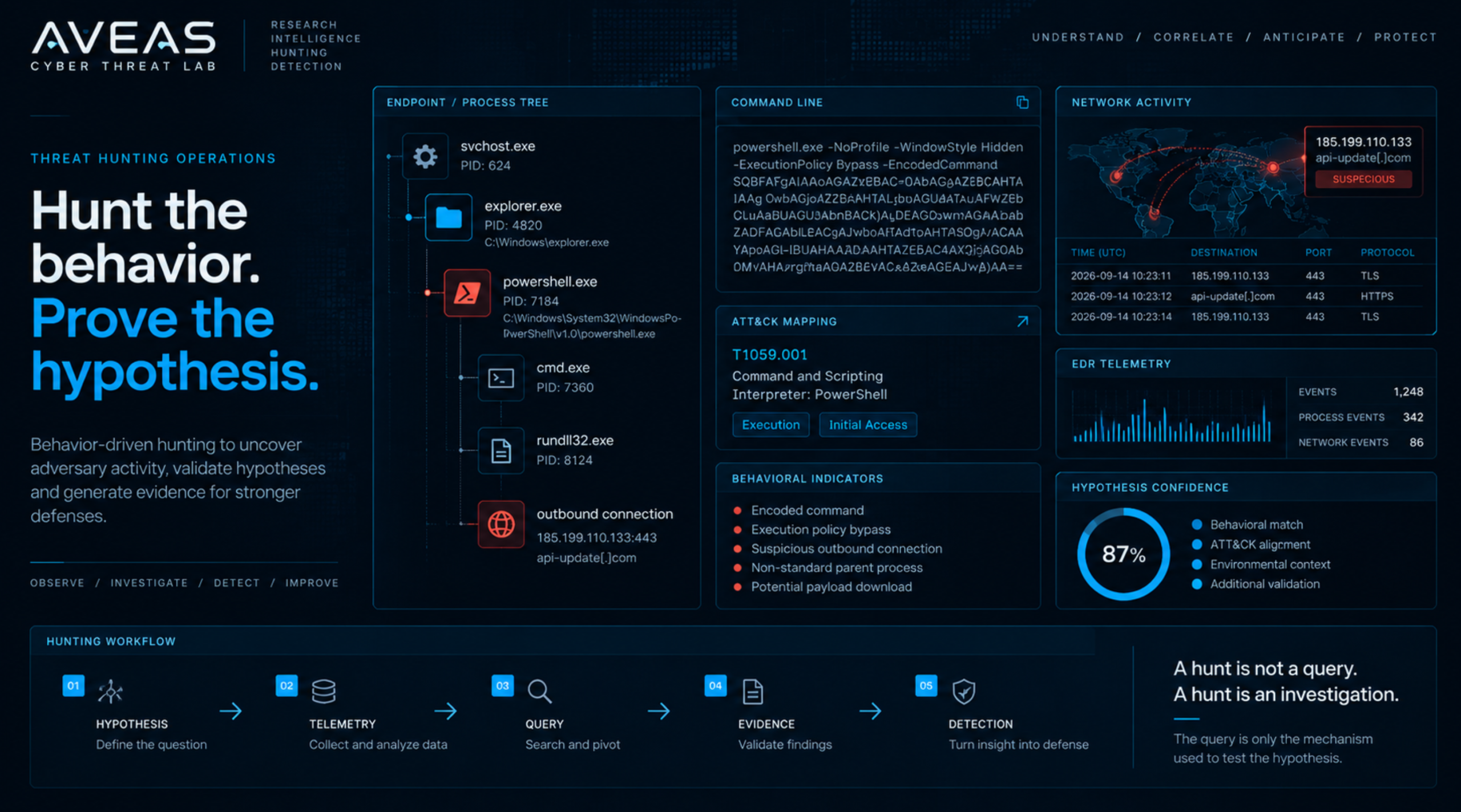 Visualización de operaciones de Threat Hunting de AVEAS mostrando comportamiento de procesos, telemetría, pivots de investigación y flujo hacia detección