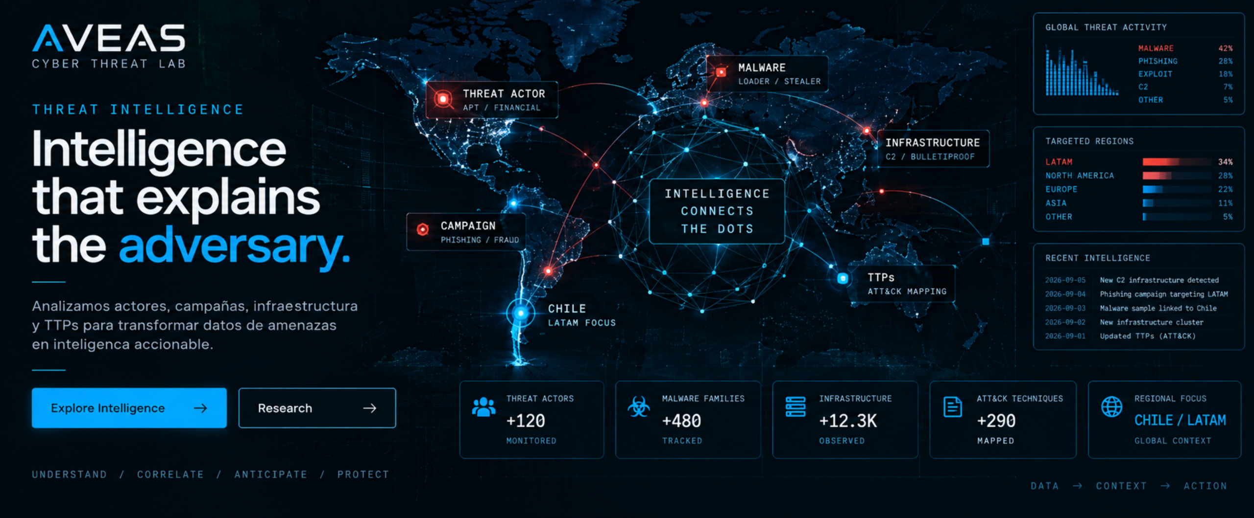 Visualización de Threat Intelligence de AVEAS mostrando relaciones adversarias, infraestructura y actividad global