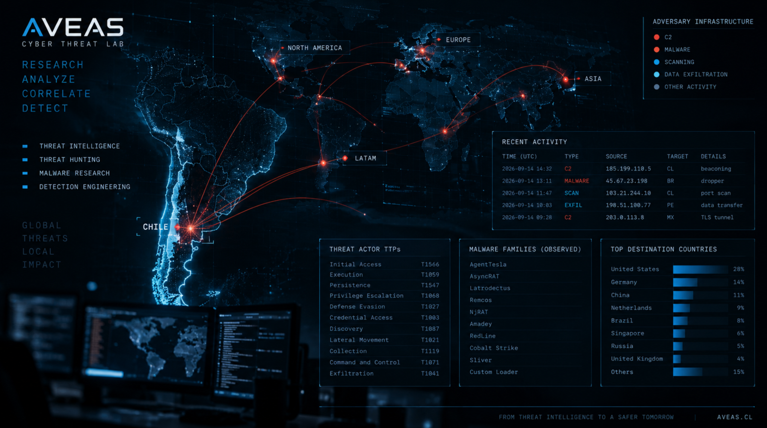 Visualización de Threat Intelligence de AVEAS enfocada en Chile e infraestructura adversaria global