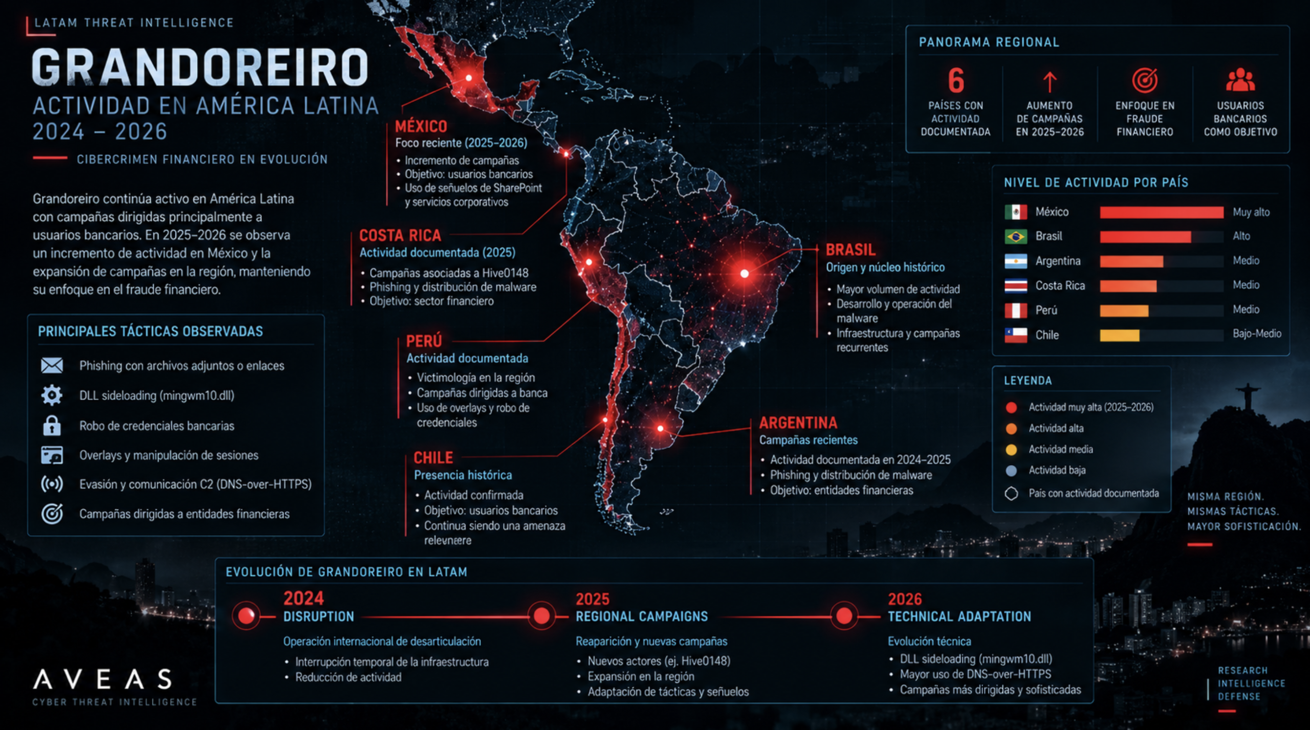 Mapa de inteligencia de amenazas sobre la actividad de Grandoreiro en América Latina entre 2024 y 2026, con foco en México, Brasil, Argentina, Costa Rica, Perú y Chile.