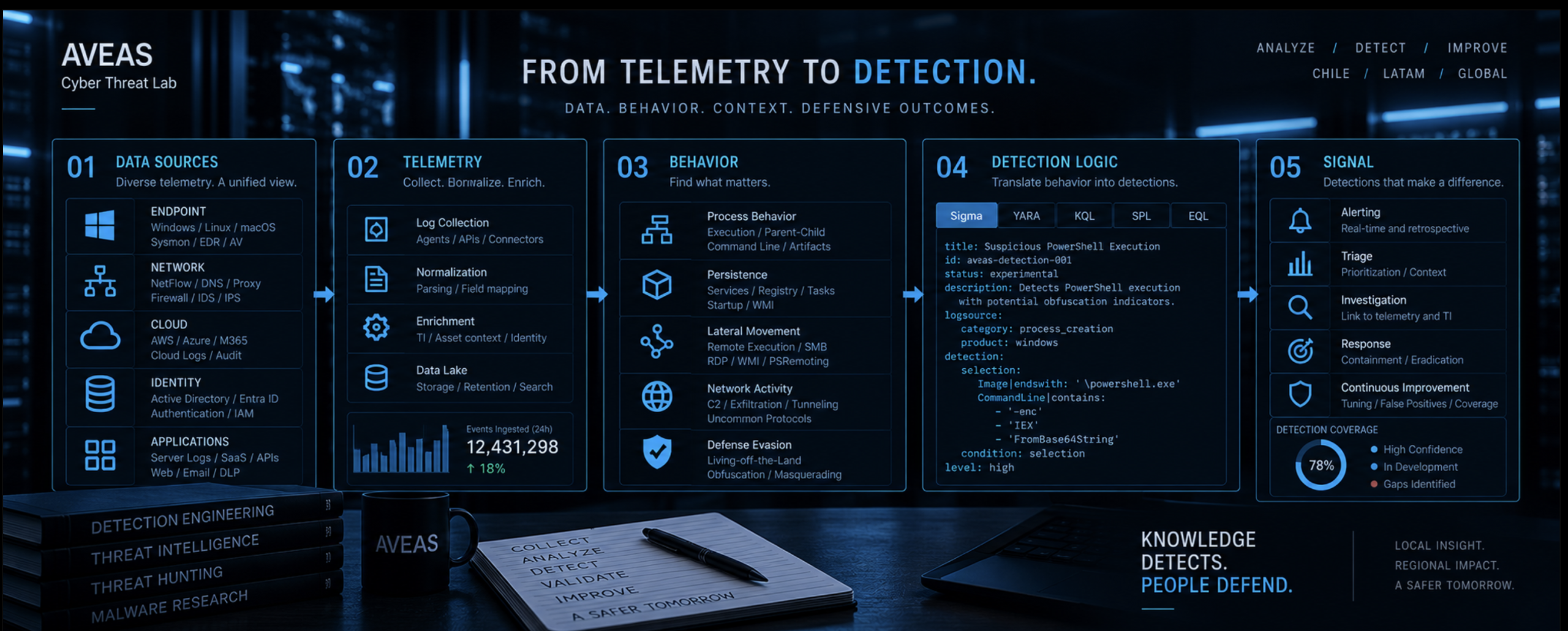 Flujo de telemetría a Detection Engineering de AVEAS