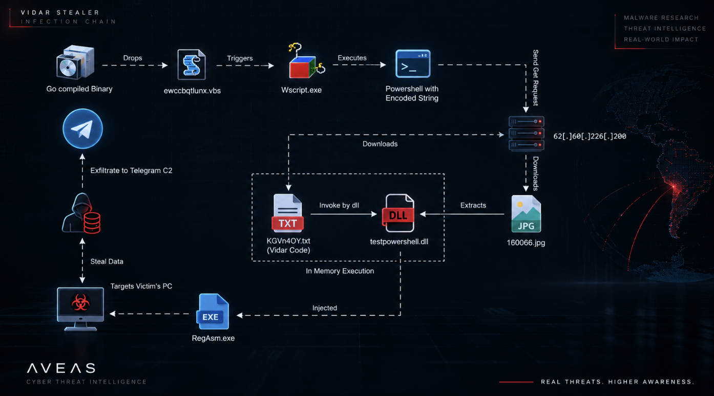Diagrama de la cadena de infección observada durante el análisis de VIDAR Stealer, desde el binario inicial y VBS hasta PowerShell, componentes DLL, RegAsm.exe y comunicación con infraestructura remota